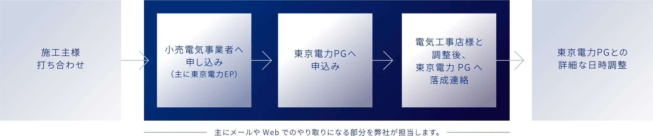 申込みの流れ